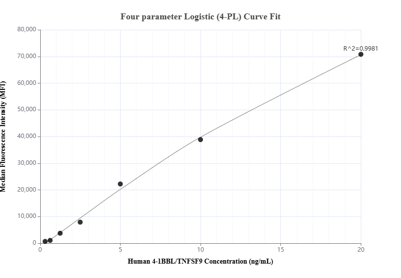 Cytometric bead array standard curve of MP01091-2